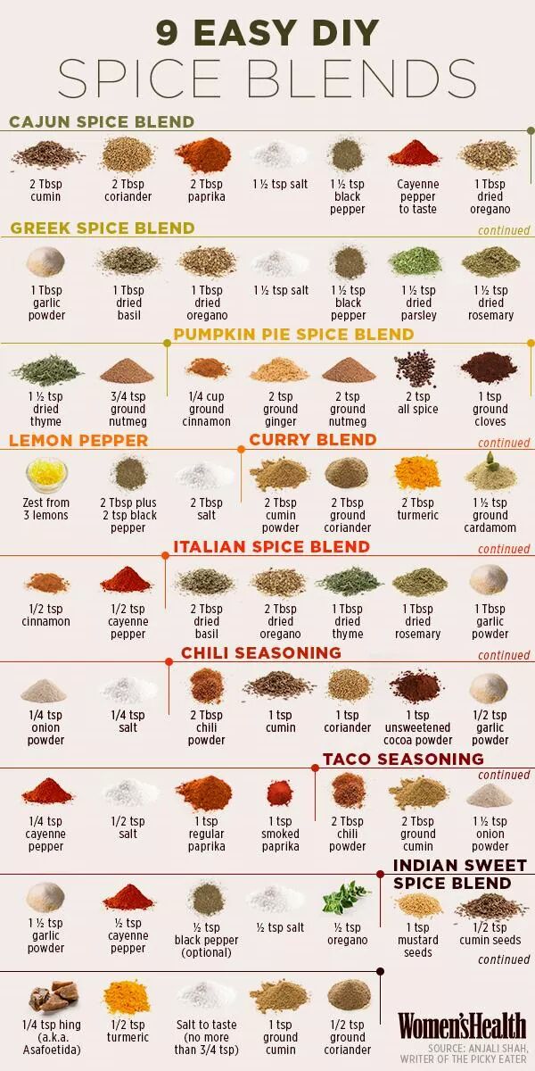 Spice Chart